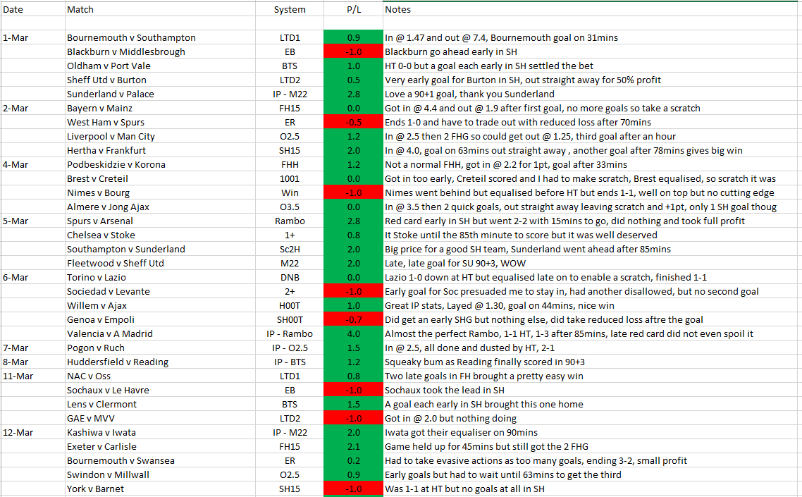 Trading strategies football