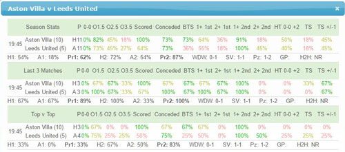Aston Villa v Leeds United Team Stats