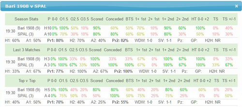 Bari v SPAL Team Stats