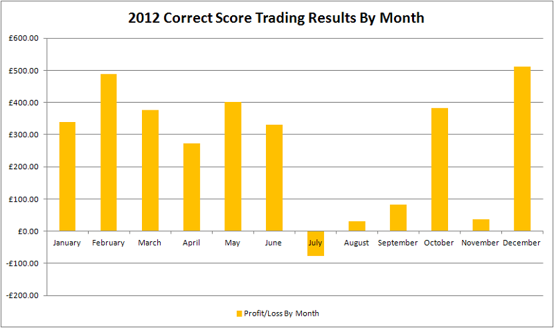 Best betfair football trading strategies