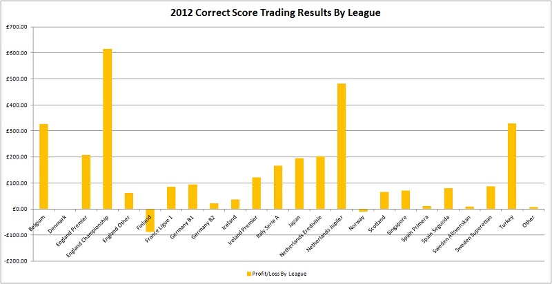 Profitable football trading strategies
