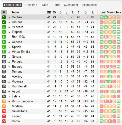 Serie A Results And Table Standing