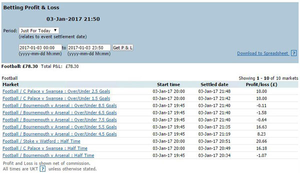 Profitable football trading strategies
